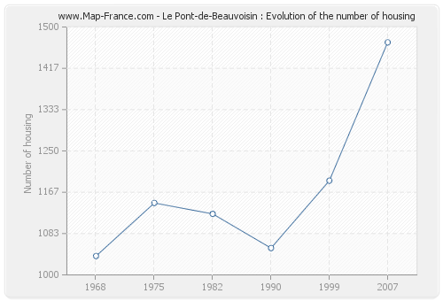 Le Pont-de-Beauvoisin : Evolution of the number of housing